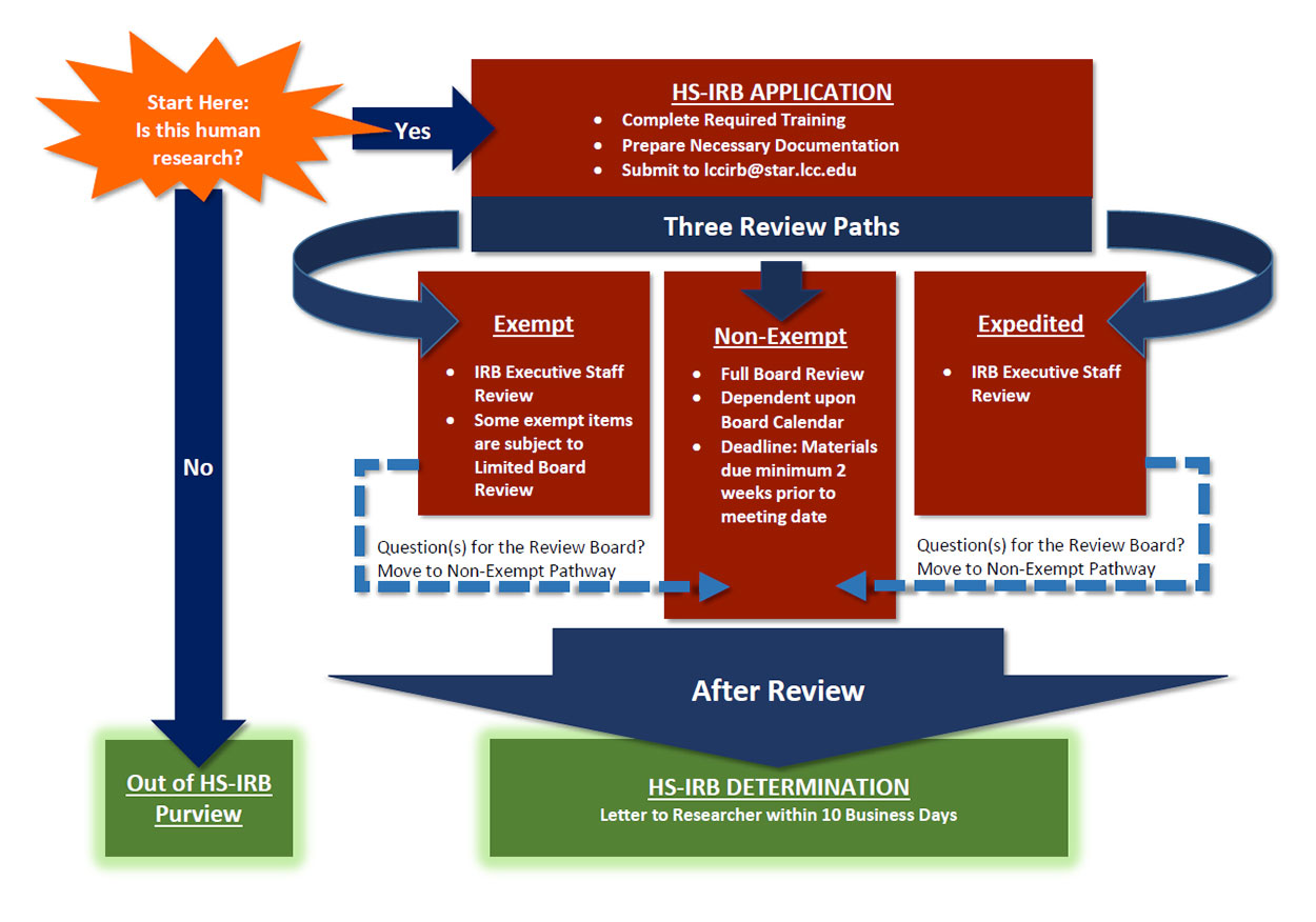 Image shows HS-IRB Process at LCC. Start with "Is this human research?" if no then Out of HS-IRB Purview, if yes then move to HS-IRB APPLICATION box. The Application box lists: complete required training, prepare necessary documentation, submit to lccirb@star.lcc.edu. Below that is a box stating three review paths: 1. Exempt Research, will be reviewed by IRB Executive Staff, some exempt items are subject to limited Board Review; 2. Non-Exempt research path, requires full board review, dependent upon the board calendar with a materials deadline at least a week before the meeting date; 3 Expedited review path, review by IRB Executive staff. If there are any questions for the Review Board any path will need to move to the Non-Exempt pathway and become dependent upon the board meeting calendar. After review of any path there will be a HS-IRB Determination on the research and a letter will be sent to the researcher within 10 business days.
